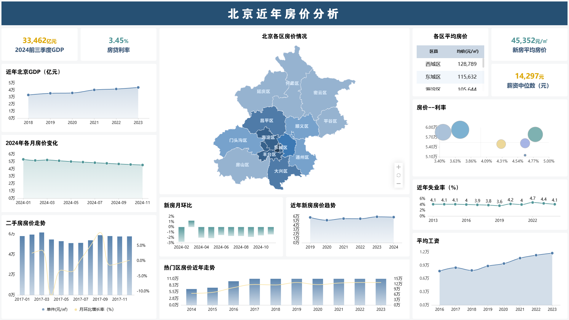 模板:北京近年房价变化趋势看板 - DataEase 模板市场