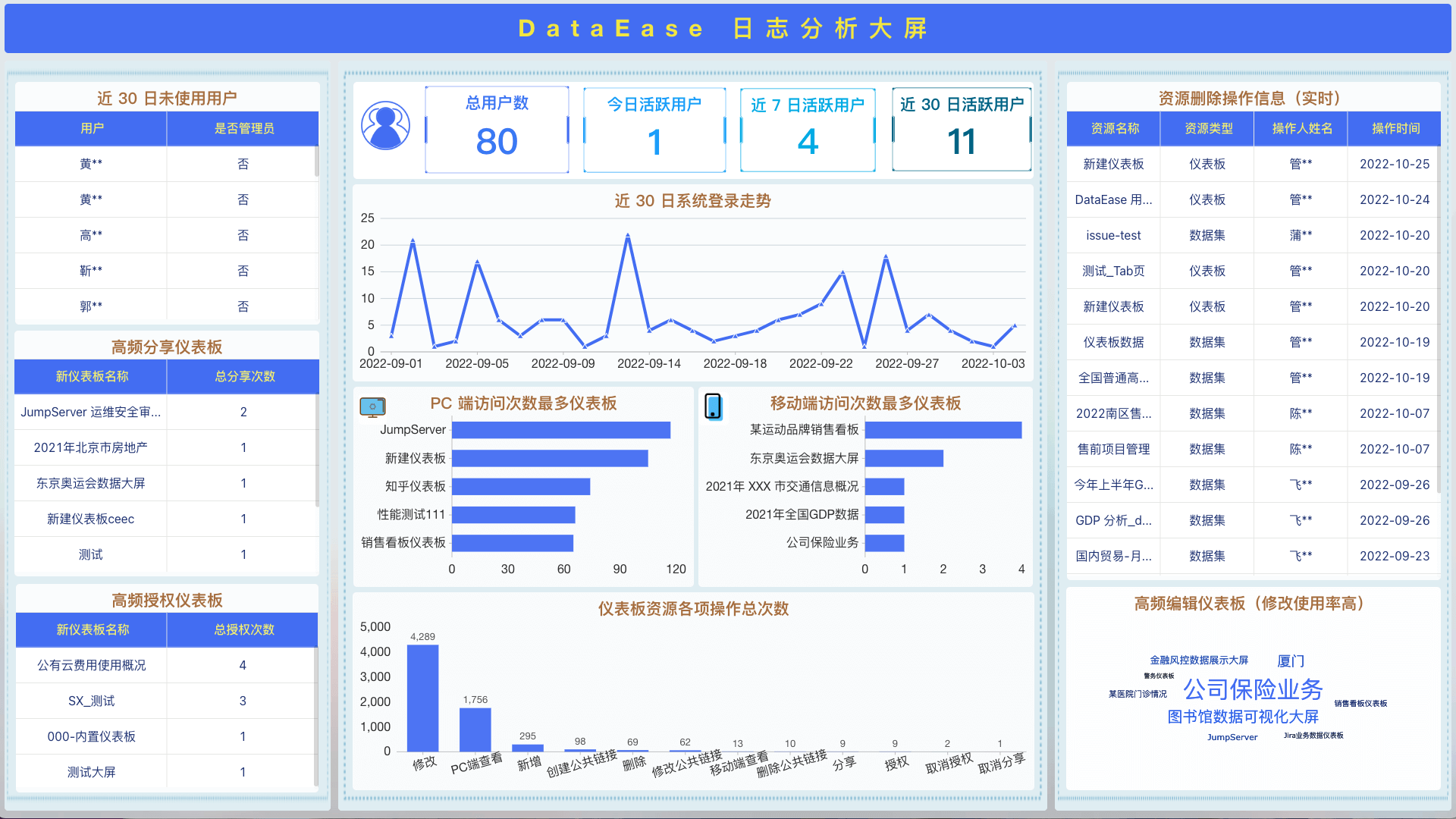 模板:DataEase 用户操作日志分析大屏 - DataEase 模板市场